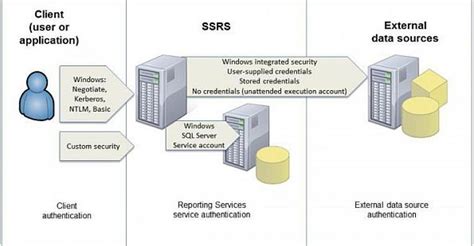 ssrs authentication